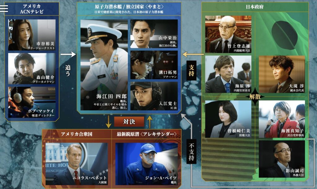 沈黙の艦隊 北極海大海戦　相関図